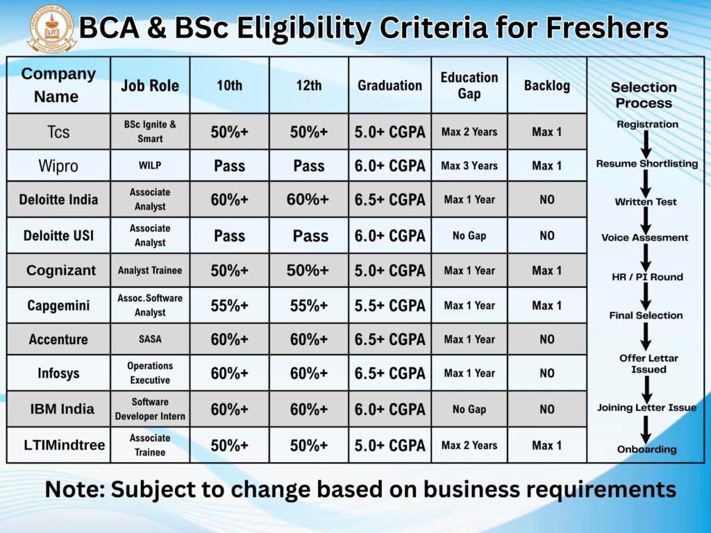 lakshya placement ,bbsr